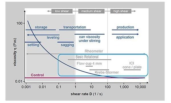 Exploring the Dynamics of Viscosity: Insights, Measurements, and Instrumentation in Rheological Studies