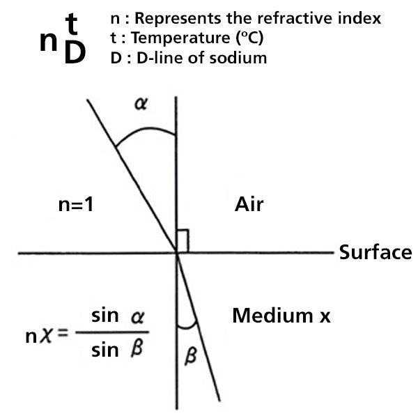 Exploring the Interplay of Brix and Refractive Index for Precise Liquid Characterization