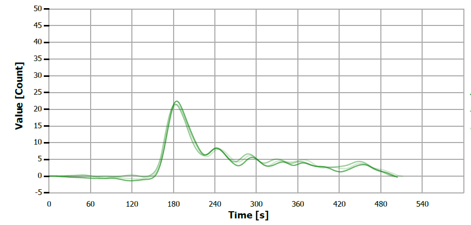 TS measuring curve for sample “almond oil”