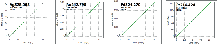 Selected calibration curves
