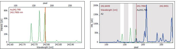 Correction spectrum of 100 mg/L Mn (left) and CSI correction model (right) (green: 100 mg/L Mn, blue: corrected sample spectrum).