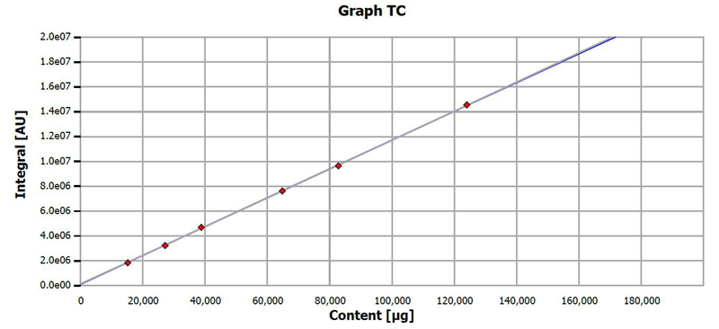 Calibration curve