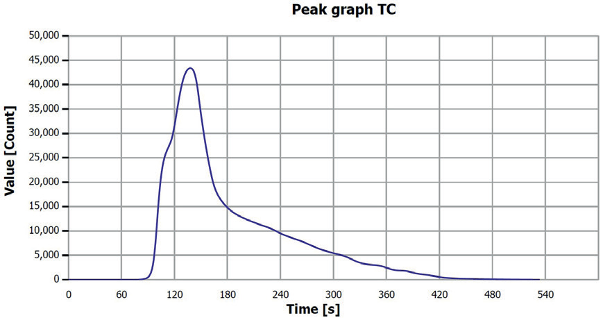 TC determination sample 2 (0–0.25 mm), V1.