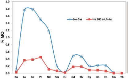 Analyzing Rare Earth Elements by ICP-OES