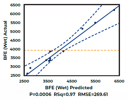 Actual v Predicted Basic Flowability Energy (BFE) values of Wet Granules