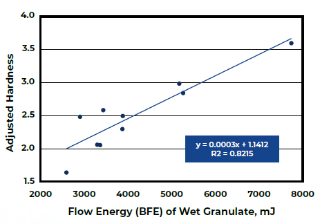 Tablet Hardness with respect to BFE of Wet Granules