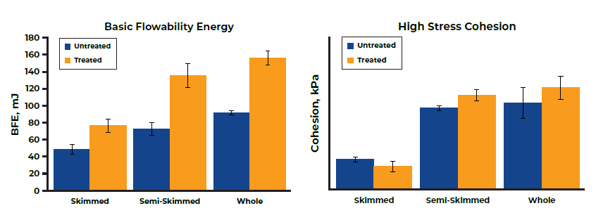 Investigating the Flowability of Spray-Dried Milk Powders
