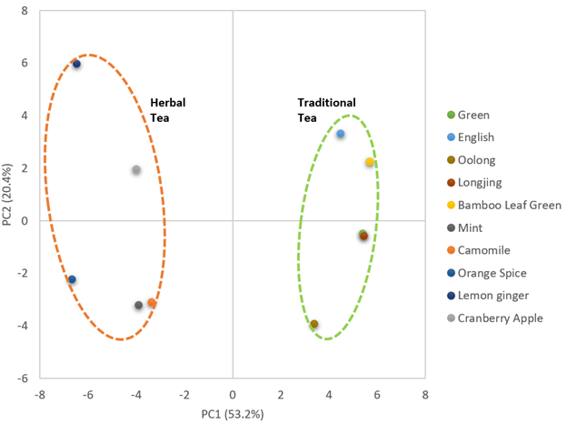 Analyzing Traditional Tea with Raman Spectroscopy