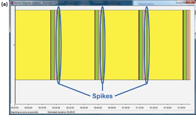 Sequence schedules from the GERSTEL Maestro software package, illustrating the sequences for (a) one and (b) four samples being analyzed using the method of standard additions on an automated SIFT-MS instrument