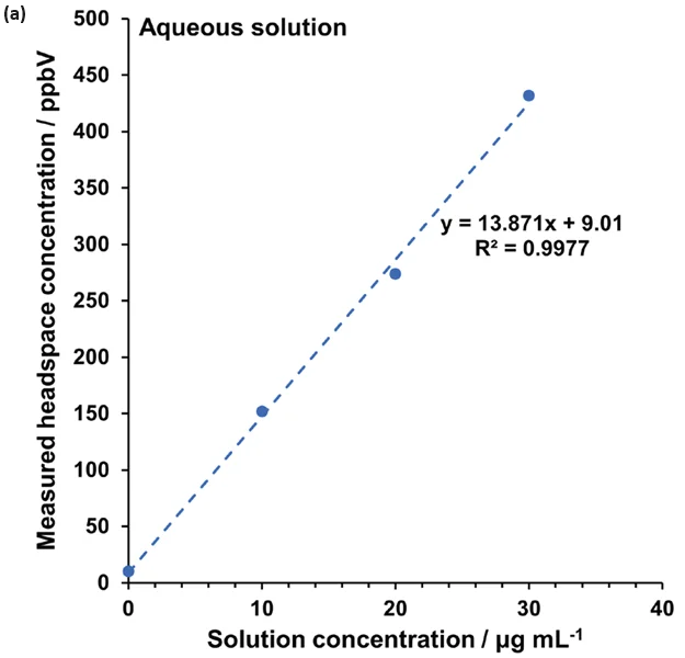 Standard additions calibration curves determined using automated headspace-SIFT-MS for (a) water and (b) – (d) fragrance samples 1 to 3, respectively