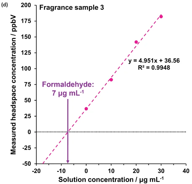 Standard additions calibration curves determined using automated headspace-SIFT-MS for (a) water and (b) – (d) fragrance samples 1 to 3, respectively