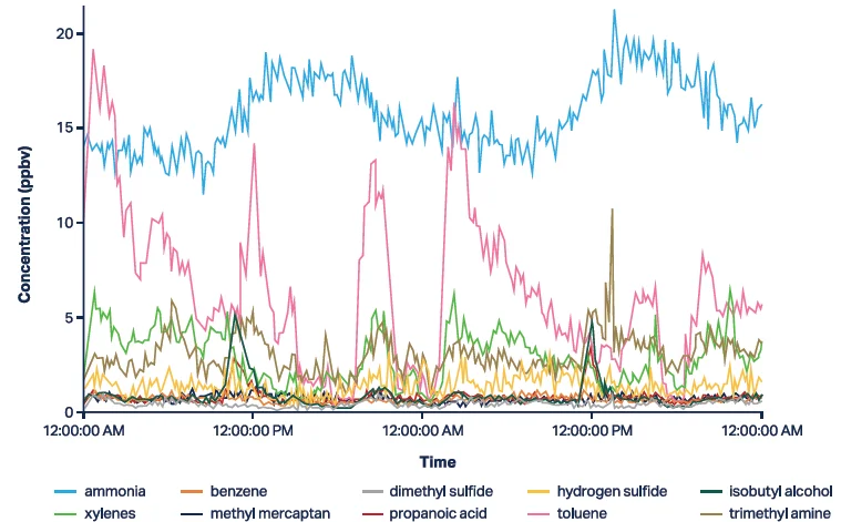 Online monitoring data was collected for a selection of environmentally relevant compounds at the boundary of a semiconductor fab. Individual trends over a comprehensive range of emissions can be monitored simultaneously, allowing for a greater understanding of the origins of these unwanted compounds