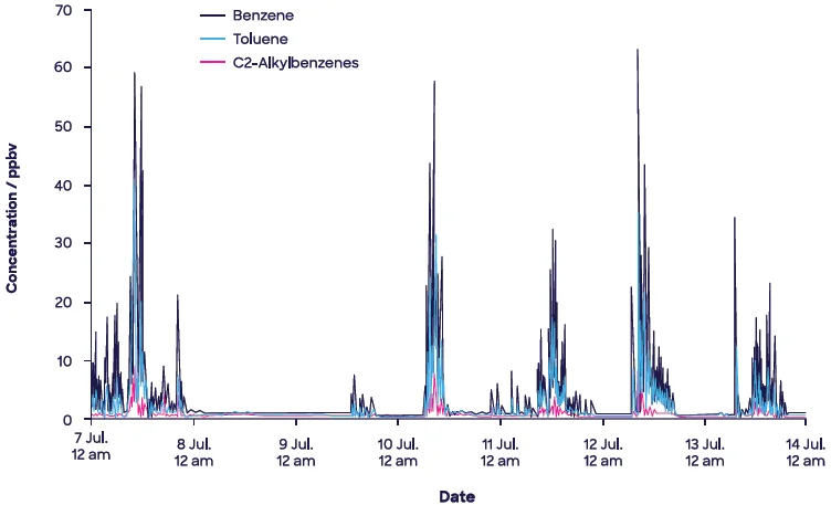 Continuous, speciated monitoring of fenceline emissions provides valuable information to engineers for process improvement and resolving issues. Fenceline data collected at an oil refinery in New Zealand was combined with wind readings to pinpoint a storage tank that was regularly releasing volatile organic compounds.