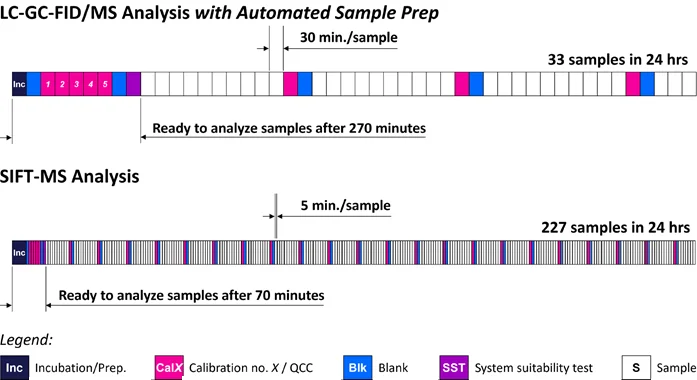 Headspace SIFT-MS enables high-throughput screening of polymers for benzene and volatile MOSH and MOAH, providing enhanced quality control