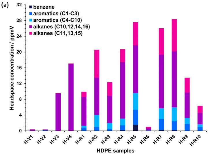 Headspace concentrations of various components measured using automated SIFT-MS in (a) HDPE (Table 1) and (b) PP samples (Table 2). See the text for more details