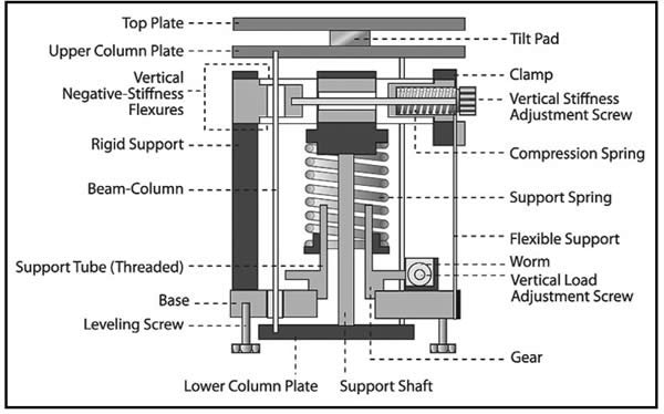 Schematic of a negative-stiffness vibration isolator.