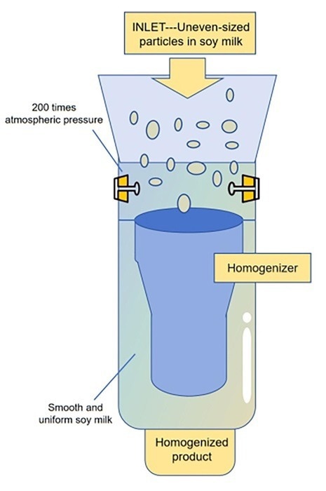 The simulated operation of a high-pressure homogenizer.