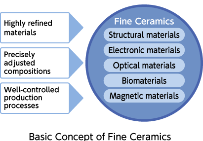 Introduction to Fine Ceramics