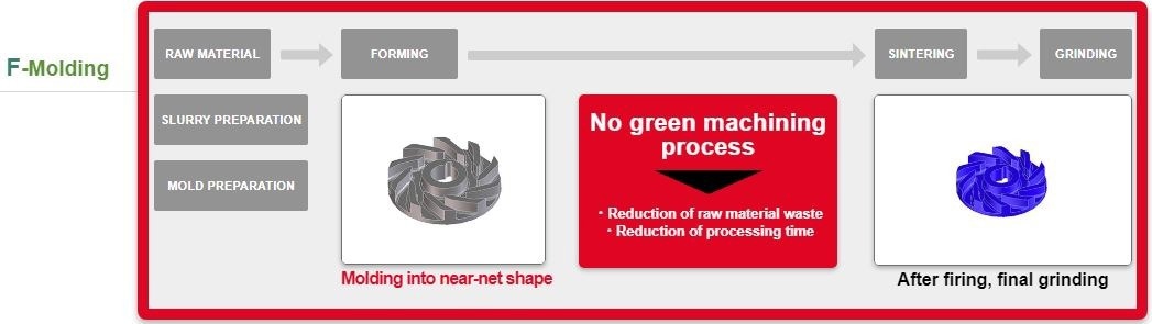 F-Molding for Achieving Complex Shapes F-Molding for Achieving Complex Shapes