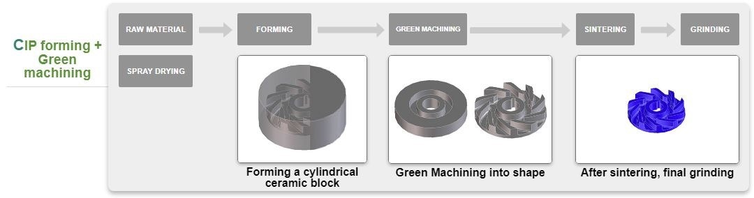 F-Molding for Achieving Complex Shapes F-Molding for Achieving Complex Shapes