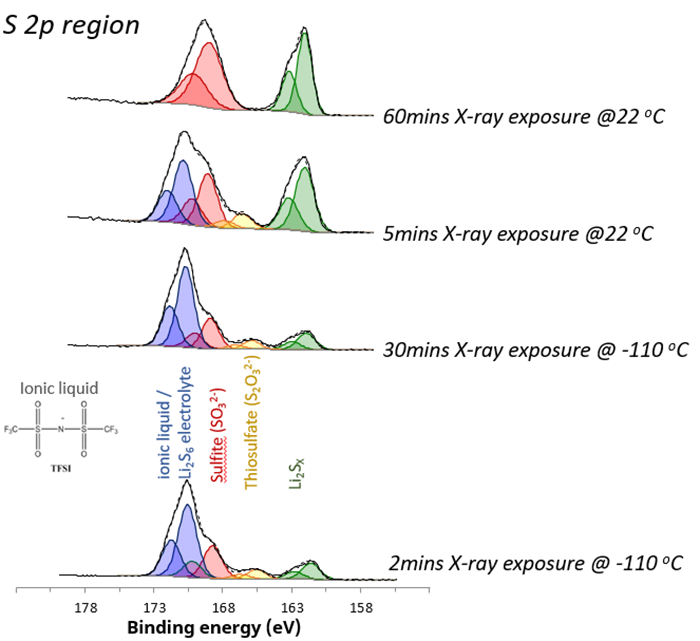 S 2p chemical states acquired under different analysis conditions.