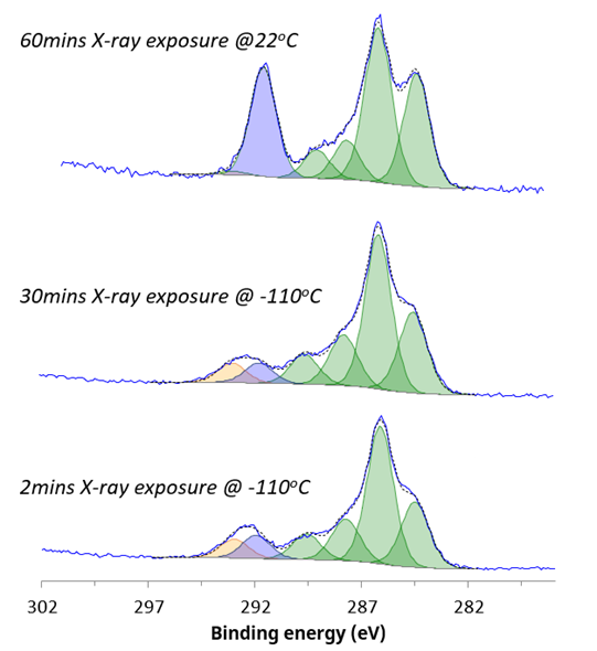 C 1s chemical states acquired under different analysis conditions.