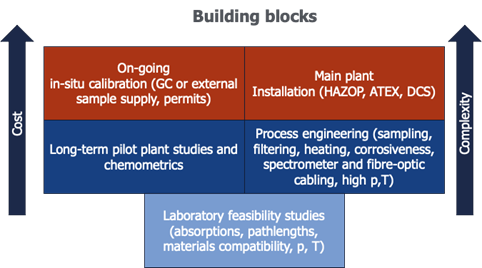 Design of NIR process cells for Process Analytical Technology (PAT) Design of NIR Process Cells for Process Analytical Technology (PAT)