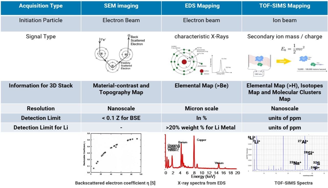 Comparison of analytical techniques and information available in FIB-SEM instrument.