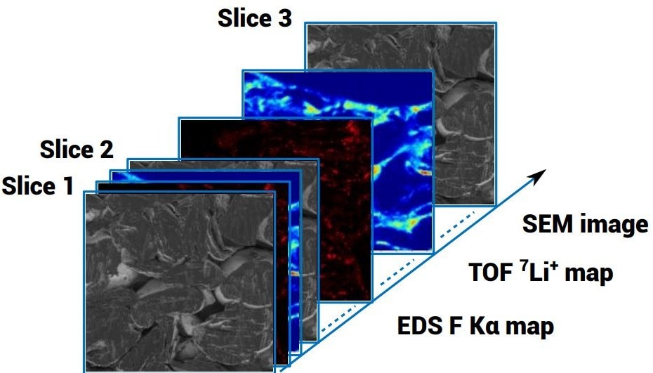 Schematic image of serial sectioning workflow with illustration of sequentialy acquired volume multispectral and multi-analytical data.