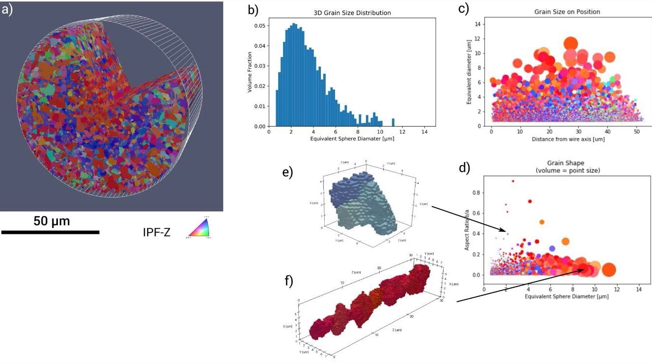a) 3D EBSD FIB-SEM tomography of cold drawn wire. b) 3D grain size distribution.c) Grain size on position. d) Grain shape analyses. e-f) 3D grain reconstruction. a) 3D EBSD FIB-SEM tomography of cold drawn wire. b) 3D grain size distribution.c) Grain size on position. d) Grain shape analyses. e-f) 3D grain reconstruction.