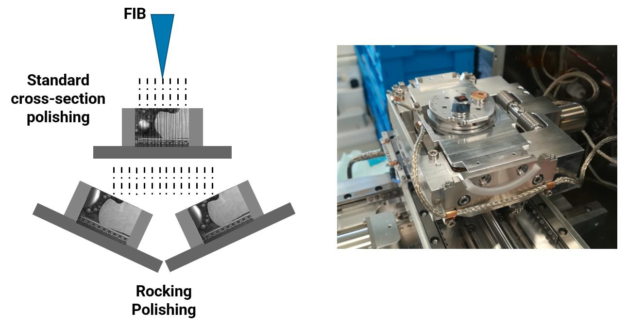 Left image: Schematic drawing of rocking polishing method performed by TESCAN Rocking stage. Right image: TESCAN Rocking Stage.