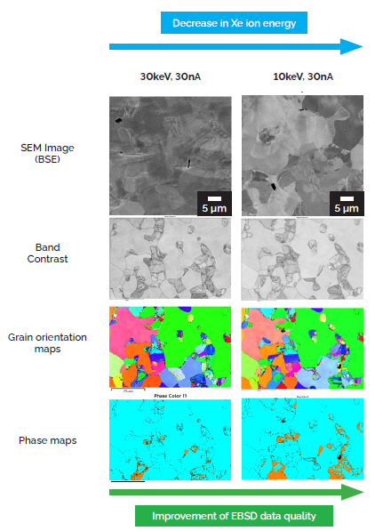 A comparison table showing the improved quality of EBSD data following the implementation of reduced ion beam energy during polishing.