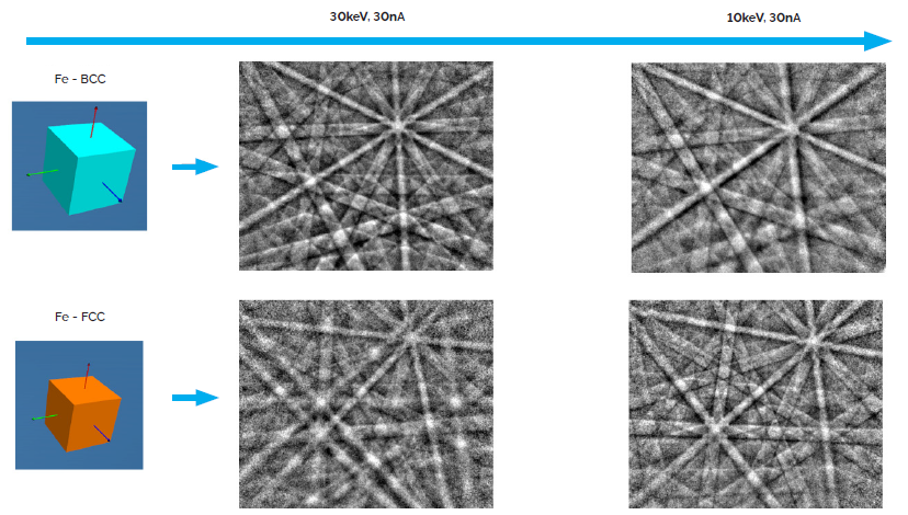 Corresponding EBSD patterns for the two phases of duplex steel polished at 30 keV and 10 keV with a beam current of 30 nA.