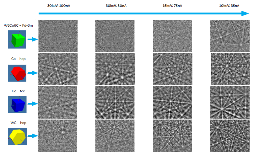 EBSD pattern phases were detected in WC-Co cutting material polished at different ion beam conditions:30 keV 100nA; 30 keV 30nA; 15 keV 75nA and 10 keV of 30 nA.