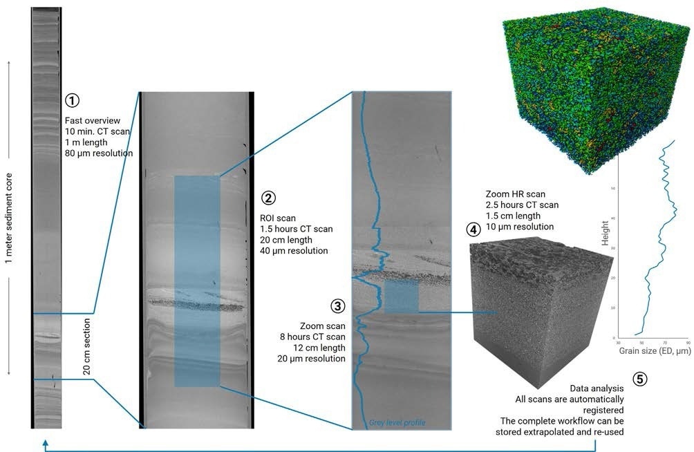 Deciphering Earthquake History: Non-Destructive Sediment Core Analysis