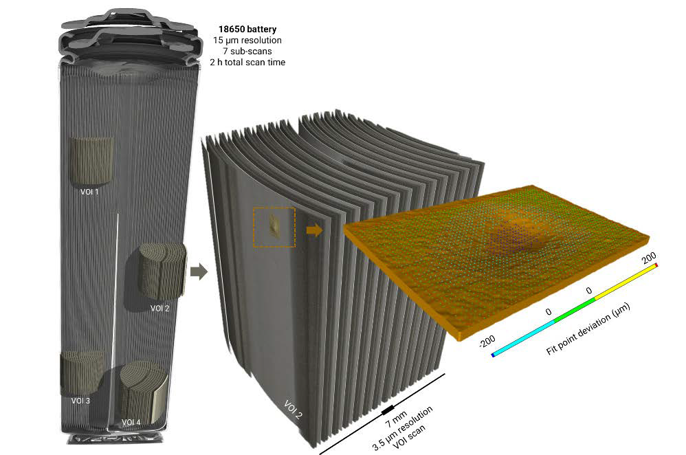 Li-ion battery: 20 µm stacked scan of the full battery. Major components—including anode, cathode, current collector, and sleeve—are clearly resolved, and major defects at the battery cell level can be evaluated.