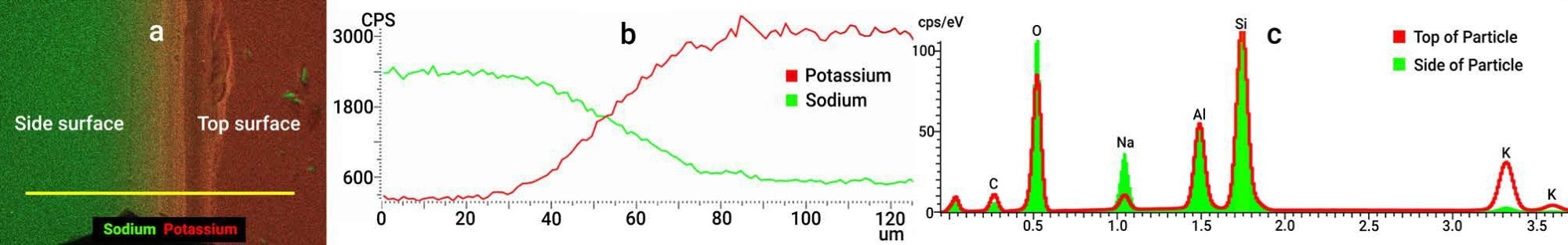 EDS analysis of glass particle. (a) Higher resolution x-ray map across the top-side boundary of the particle in fig. 5b. (b) EDS x-ray linescan of the trace defined in fig 6a, showing the complementary decrease in sodium concentration and increase in potassium concentration, moving from the side to the top surface. (c) Comparison of the side and top areas with summation spectra created from the center of each area. The relative peak heights of sodium and potassium illustrate a significant change in chemistry.