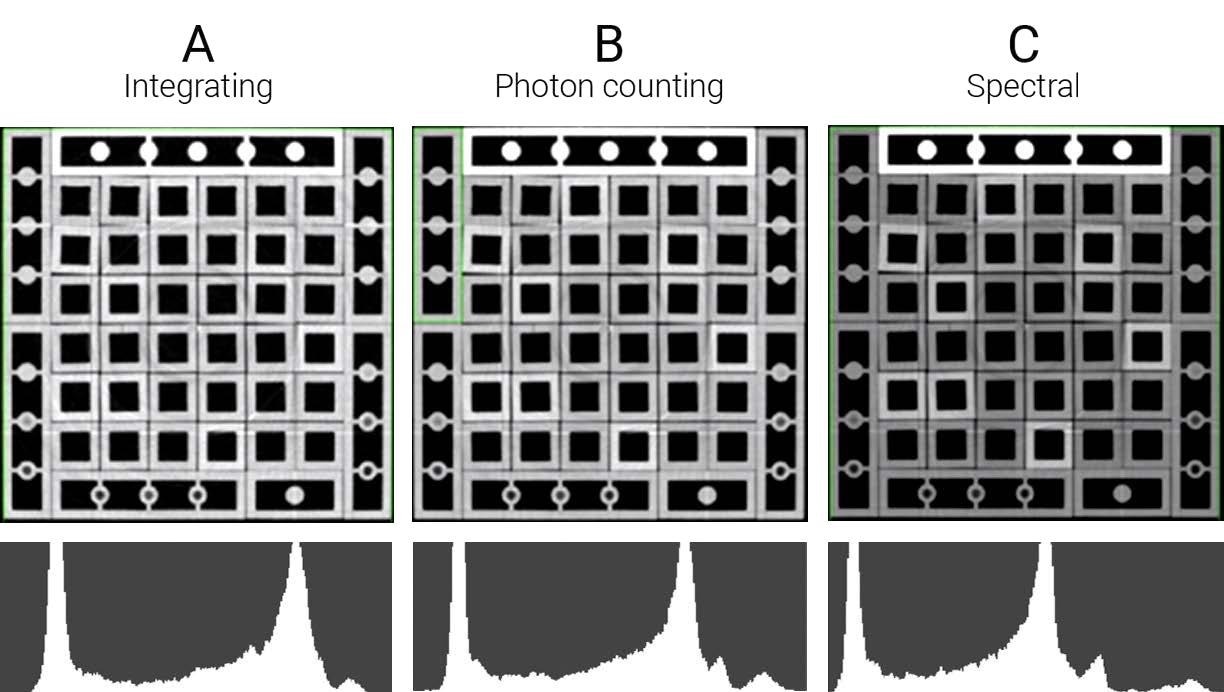 By using photon counting detectors in tandem with spectral CT, contrast in low-attenuation material can be enhanced, as is illustrated by the histograms of the images and the slice itself