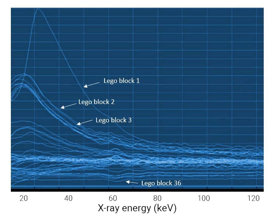 Attenuation curves of the 36 individual LEGO bricks