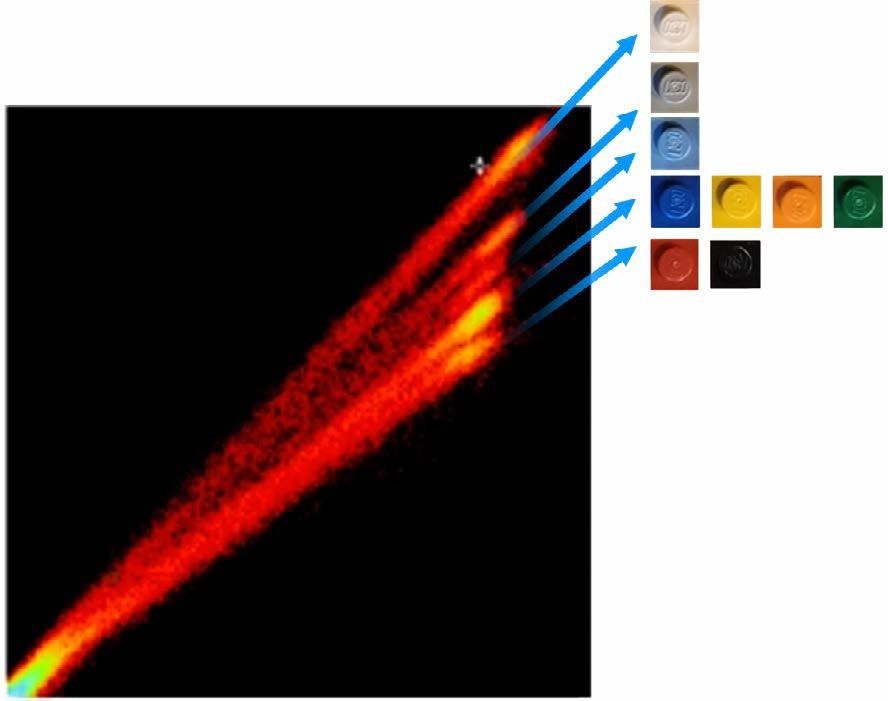 Dual energy histogram of the dataset showing the different material classes.