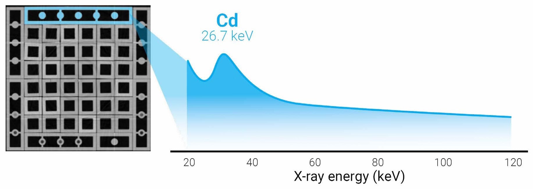 X-ray attenuation spectrum from the highlighted LEGO brick shows a clear k-edge at 26.7 keV, indicating the presence of cadmium.