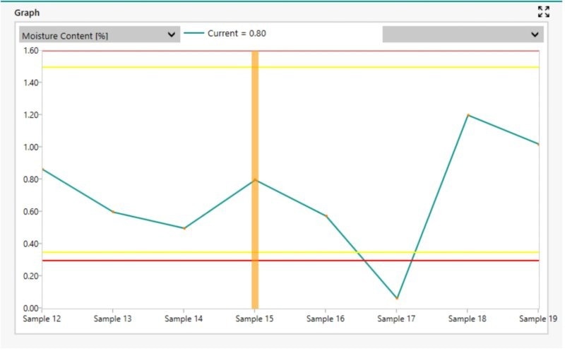 Trend chart of NIR moisture content analysis results. The parallel lines indicate defined warning (yellow) and action (red) limits.