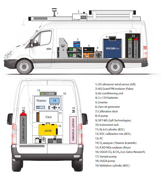 A schematic of the WASP instrumentation configuration during the OSCA campaign. At the top, a side profile numbers each piece of equipment in the list at bottom right. At bottom left, the back profile shows instruments in the instrument rack (10).