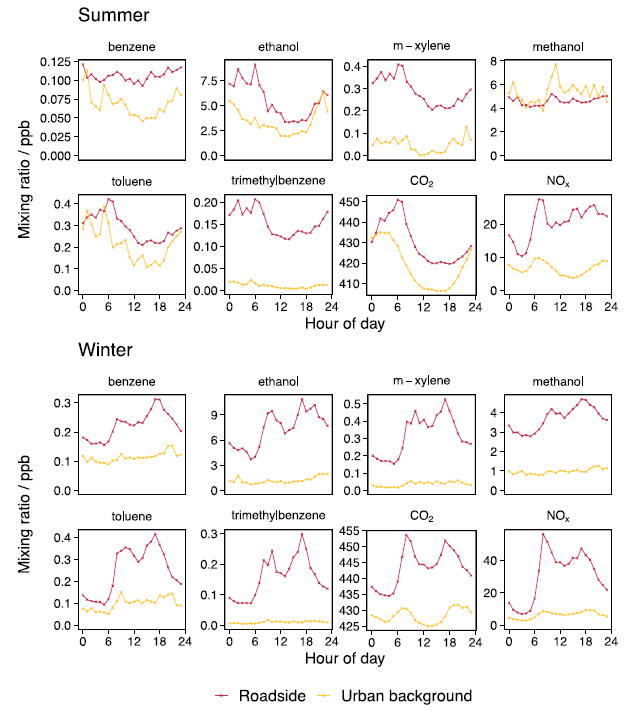 Median average diurnal profiles for six VOCs (benzene, ethanol, m-xylene, methanol, toluene, and trimethylbenzene) and both tracer species (CO2 and NOx) for the summer and winter at both measurement sites. VOC data in red and yellow are SIFT-MS (roadside) and TD-GC-FID data (urban background), respectively
