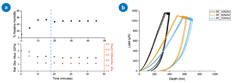 (a) Equilibrium time plot at 20 Hz while RH ramped from 10 to 50%, and (b) load-displacement curves at 10, 50, and 70% RH after 60 min of humidity equilibration.