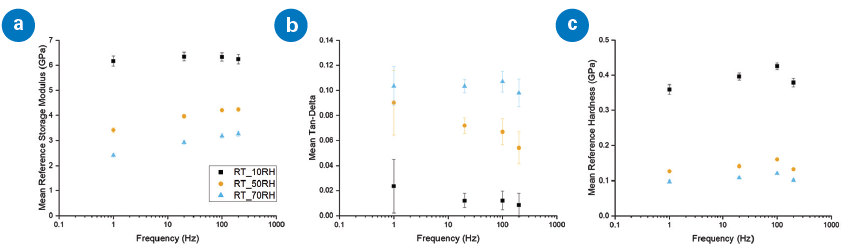 Dynamic (a) storage modulus, (b) tan delta, and (c) hardness from 10 to 70% RH and at reference frequency 220 Hz.