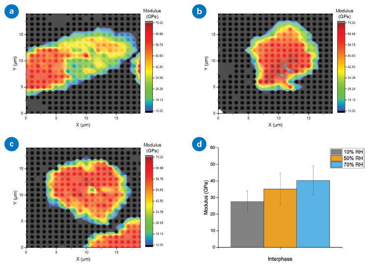Reduced modulus of glass fibers and the interphase regions surrounding them for different RH: (a) 10%, (b) 50%, and (c) 70%. Increase in (d) storage modulus with increaseing RH was seen in the interface region