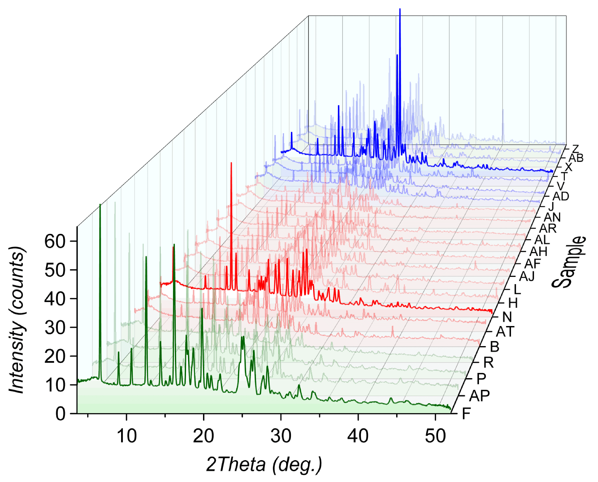 3D waterfall-PXRD overlay of samples in red, blue, and green groups.