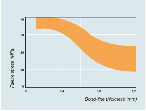 Bond line thickness vs. Shear strength.