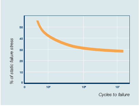 Fatigue strength (Tensile) of lap joints.